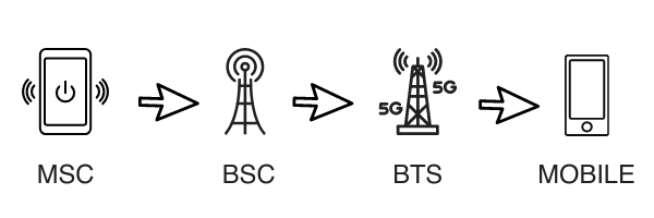 Cellular Network